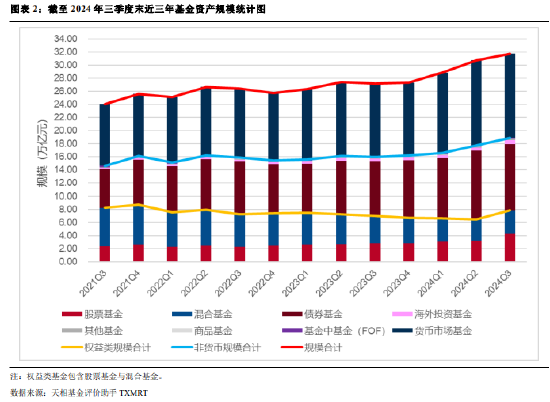 2024年公募基金三季报全量盘点：总规模攀升至31.71万亿 前十达基金规模占比40.75%-第2张图片-我爱旅游网