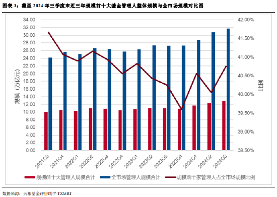 2024年公募基金三季报全量盘点：总规模攀升至31.71万亿 前十达基金规模占比40.75%-第3张图片-我爱旅游网