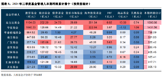 2024年公募基金三季报全量盘点：总规模攀升至31.71万亿 前十达基金规模占比40.75%-第6张图片-我爱旅游网