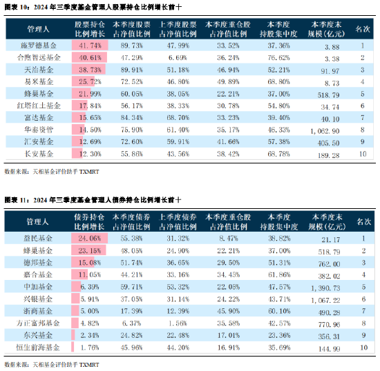 2024年公募基金三季报全量盘点：总规模攀升至31.71万亿 前十达基金规模占比40.75%-第8张图片-我爱旅游网