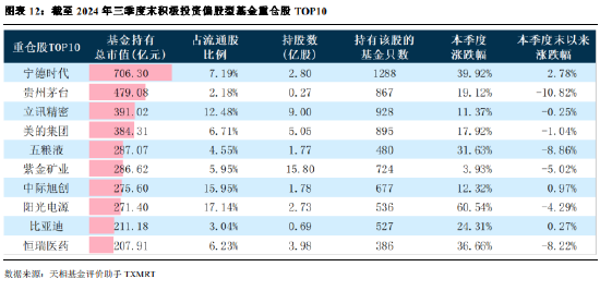 2024年公募基金三季报全量盘点：总规模攀升至31.71万亿 前十达基金规模占比40.75%-第9张图片-我爱旅游网