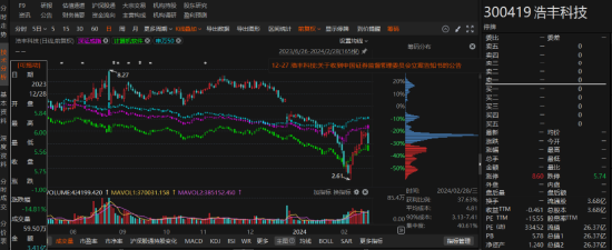 浩丰科技前因业绩预告被监管，后因违规信披被处罚！-第1张图片-我爱旅游网