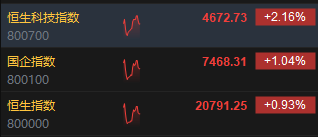 快讯：港股三大指数集体走高 回港中概股、苹果概念股强劲-第2张图片-我爱旅游网
