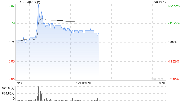 四环医药午后涨超7% 公司续签乐提葆独家销售协议-第1张图片-我爱旅游网