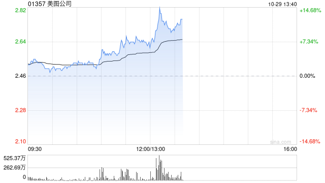 美图公司早盘涨近8% 美图奇想大模型图像生成能力再度升级-第1张图片-我爱旅游网