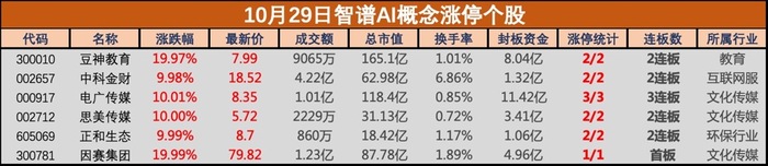 人工智能热度再起，智谱AI概念表现抢眼，中科金财、因赛集团等多股涨停-第1张图片-我爱旅游网