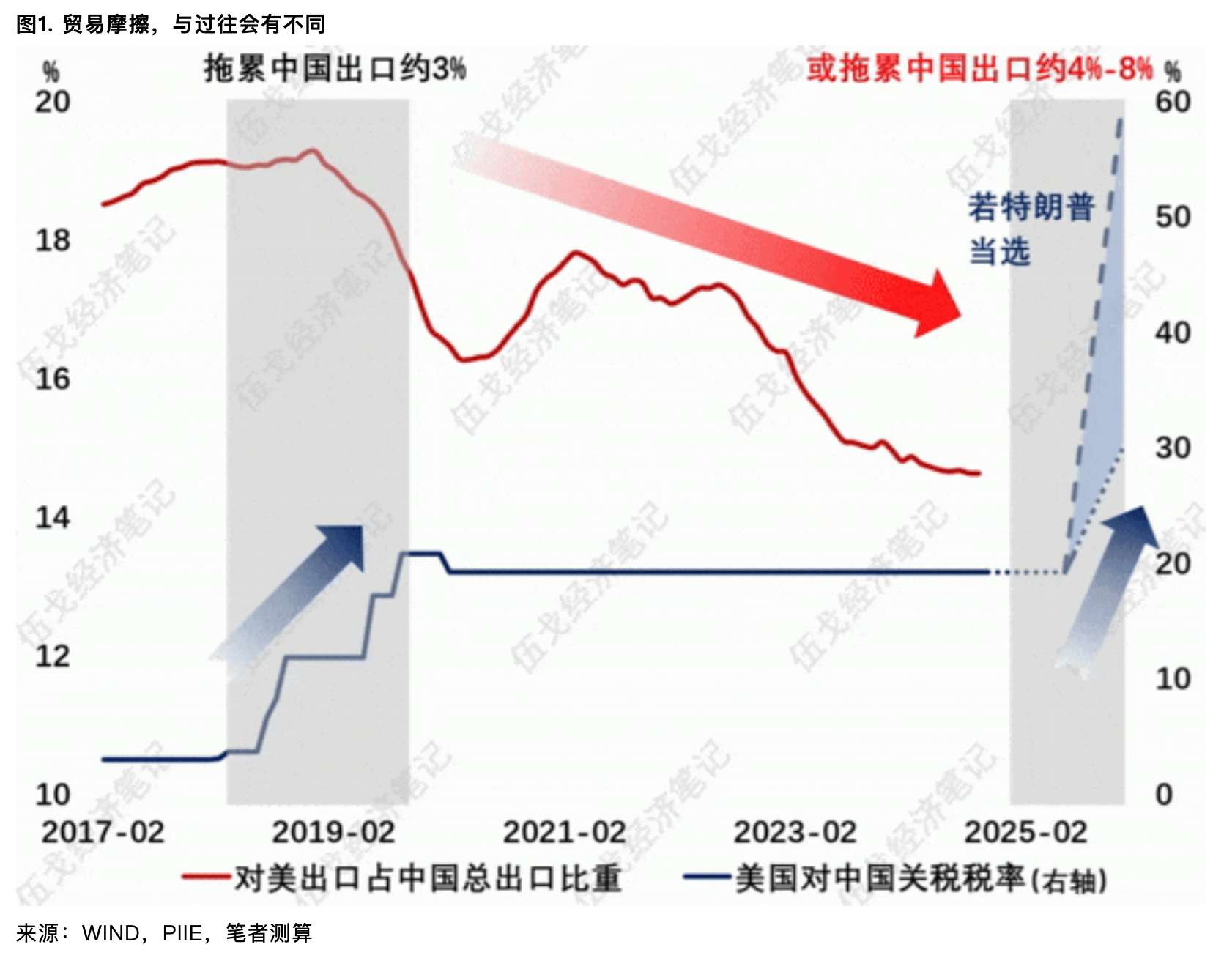 伍戈：关税对外需影响多大-第1张图片-我爱旅游网