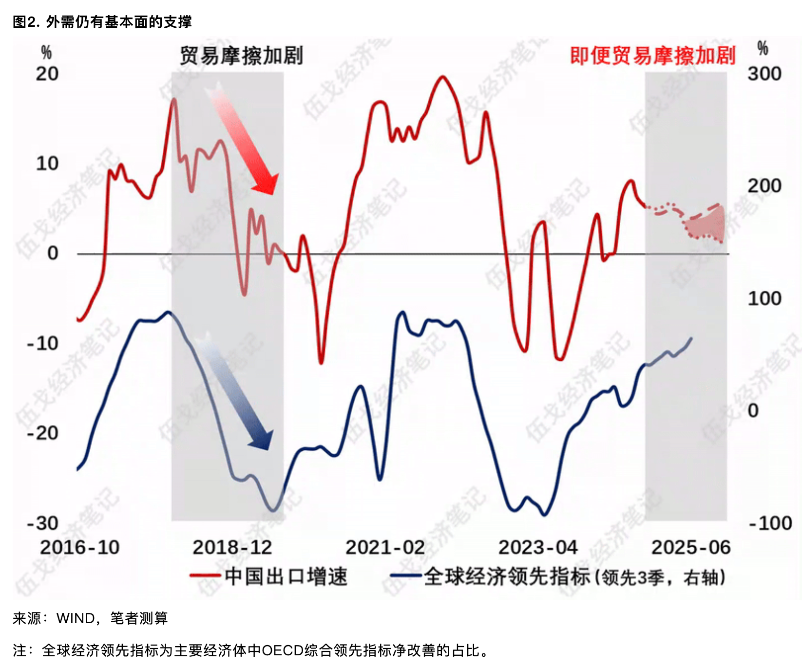 伍戈：关税对外需影响多大-第2张图片-我爱旅游网