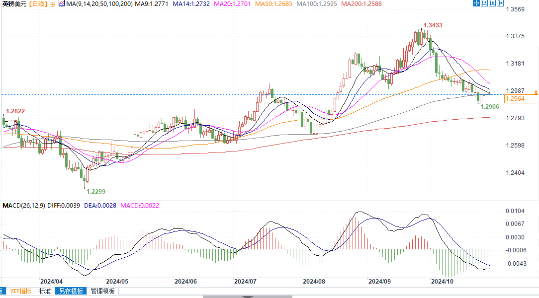 镑美受9日均线压制倾向下行，目标位1.2909-第2张图片-我爱旅游网