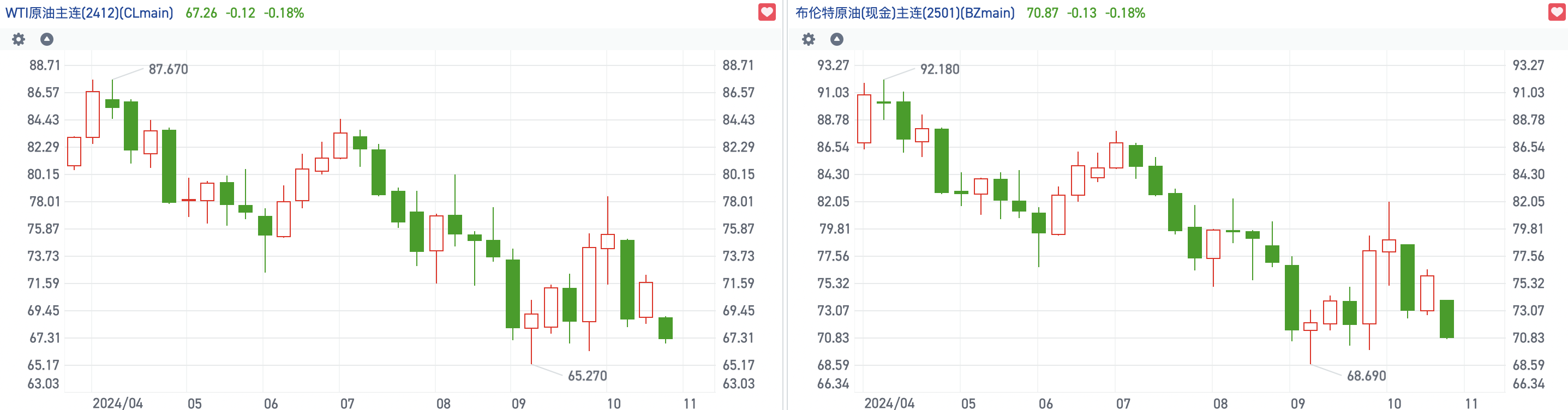 国际油价短线急挫！港股石油股逆势走弱 “三桶油”跌超2%-第2张图片-我爱旅游网