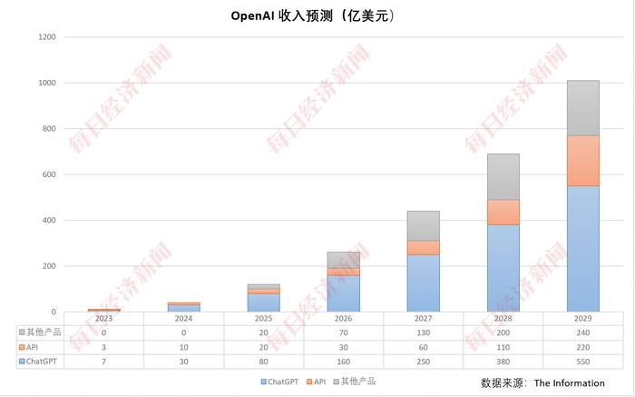 OpenAI收入来源揭秘：75%收入来自用户订阅，ChatGPT成创收利器，周活2.5亿-第2张图片-我爱旅游网