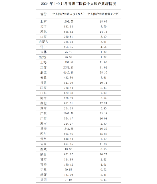 国家医保局：前三季度职工医保个人账户共济金额达305亿元-第1张图片-我爱旅游网