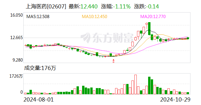 上海医药：前三季度净利润40.54亿元 同比增长6.78%-第2张图片-我爱旅游网