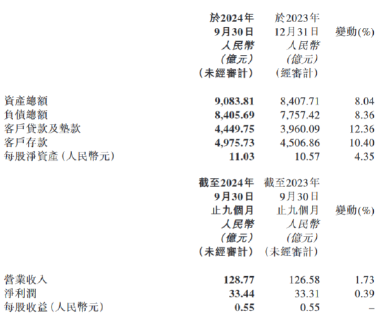 天津银行：前三季度实现净利润33.44亿元 同比增长0.39%-第1张图片-我爱旅游网