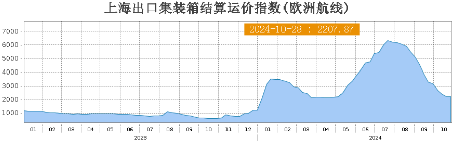 欧线、原油领跌期货市场，后市如何运行？-第4张图片-我爱旅游网