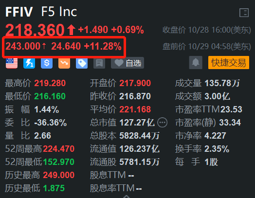 F5 Inc盘前涨超11% 第四财季营收超预期 额外授权10亿美元回购-第1张图片-我爱旅游网