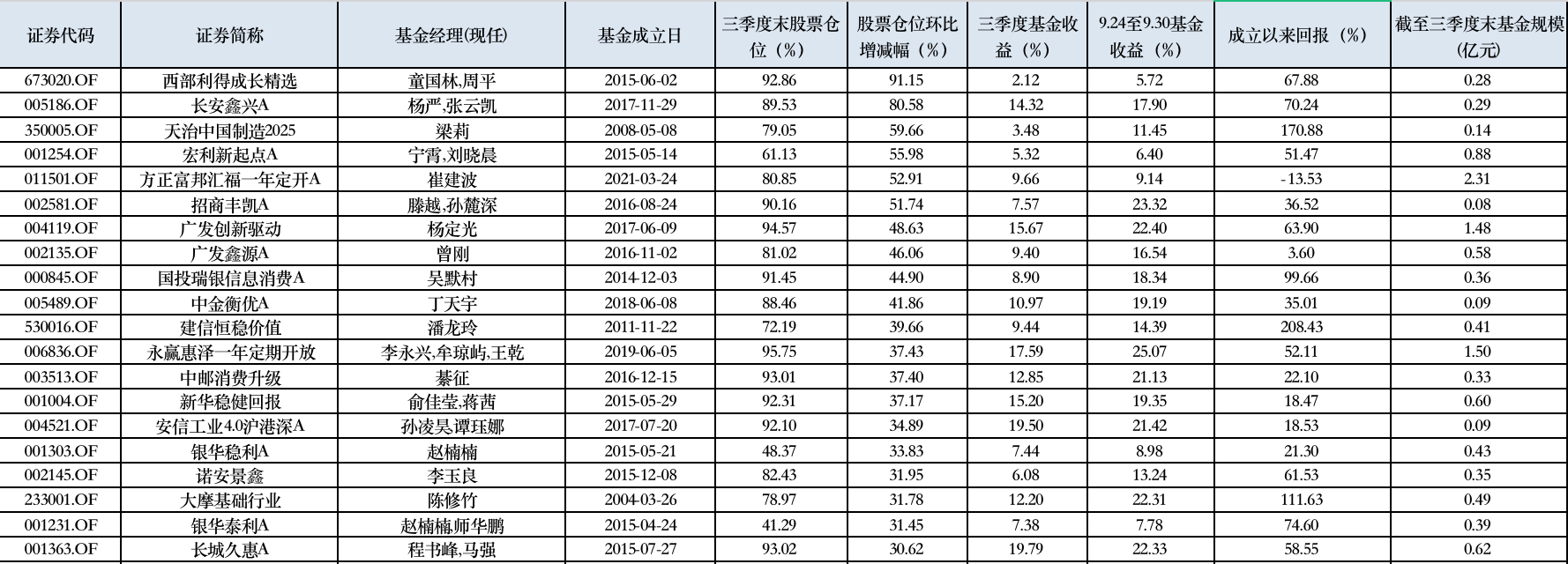 加减仓并存 三季报揭晓灵活配置型基金权益仓位变动-第1张图片-我爱旅游网