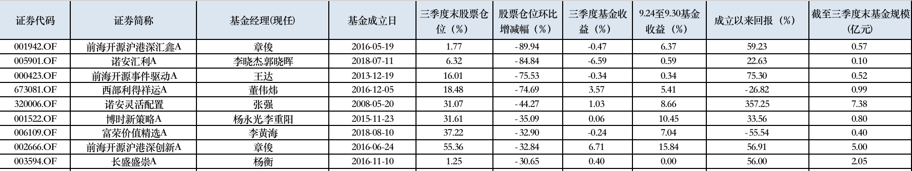 加减仓并存 三季报揭晓灵活配置型基金权益仓位变动-第2张图片-我爱旅游网