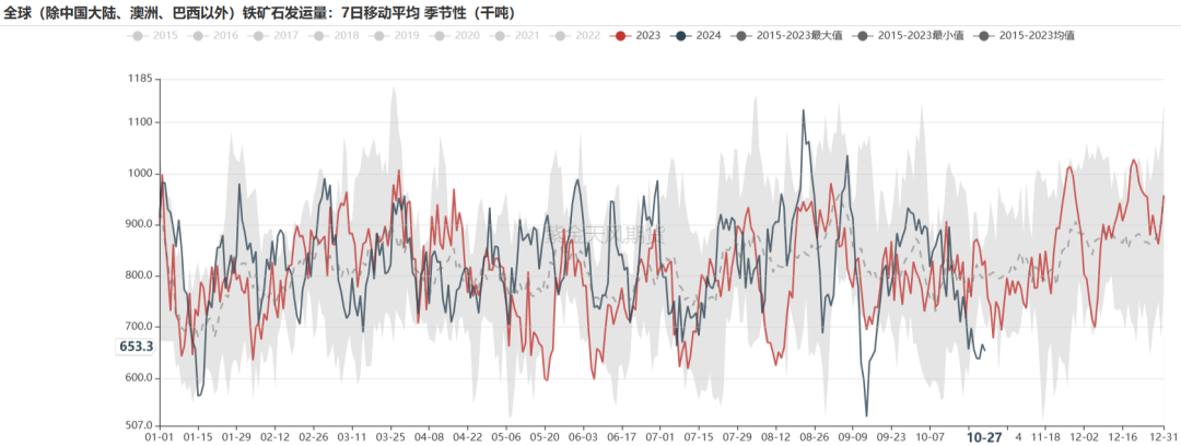 铁矿：铁水短期见顶，无明显减量预期-第11张图片-我爱旅游网