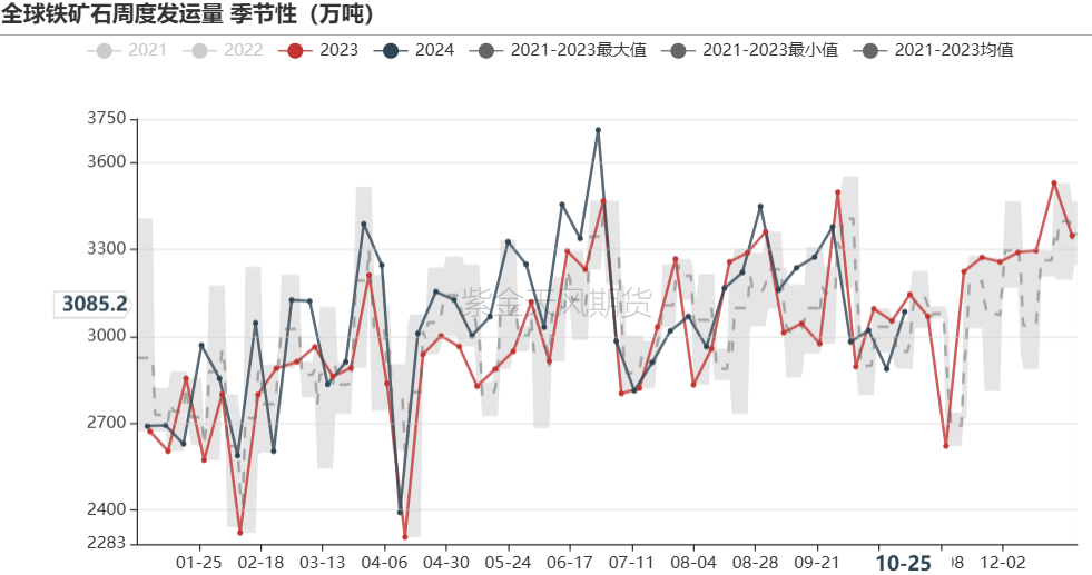 铁矿：铁水短期见顶，无明显减量预期-第23张图片-我爱旅游网