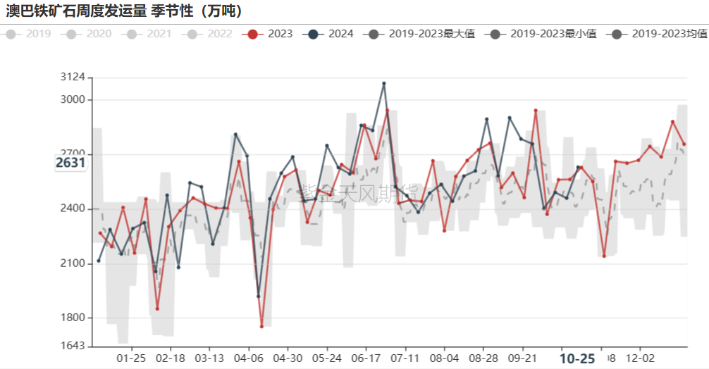 铁矿：铁水短期见顶，无明显减量预期-第24张图片-我爱旅游网