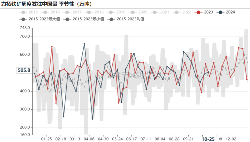 铁矿：铁水短期见顶，无明显减量预期-第30张图片-我爱旅游网