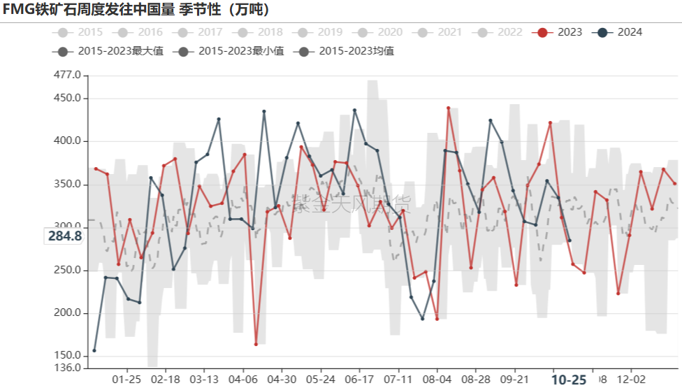 铁矿：铁水短期见顶，无明显减量预期-第34张图片-我爱旅游网