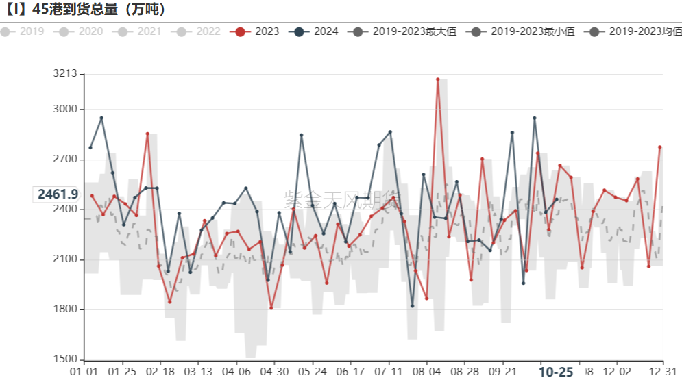 铁矿：铁水短期见顶，无明显减量预期-第42张图片-我爱旅游网