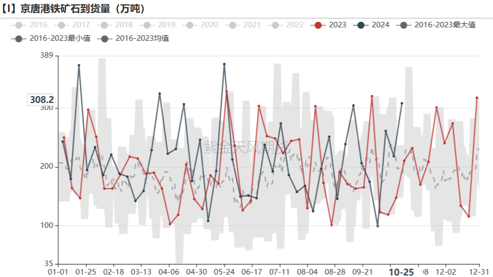 铁矿：铁水短期见顶，无明显减量预期-第44张图片-我爱旅游网