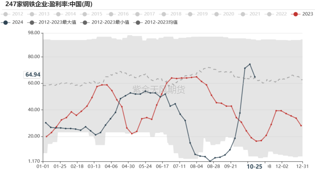 铁矿：铁水短期见顶，无明显减量预期-第48张图片-我爱旅游网