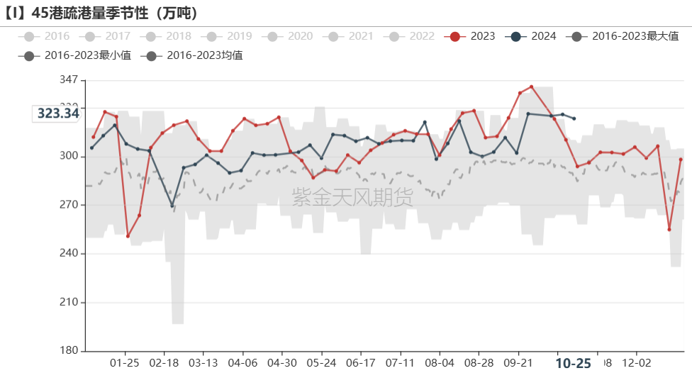 铁矿：铁水短期见顶，无明显减量预期-第52张图片-我爱旅游网