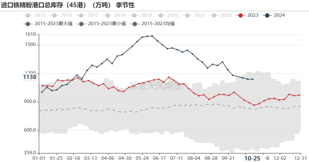 铁矿：铁水短期见顶，无明显减量预期-第67张图片-我爱旅游网