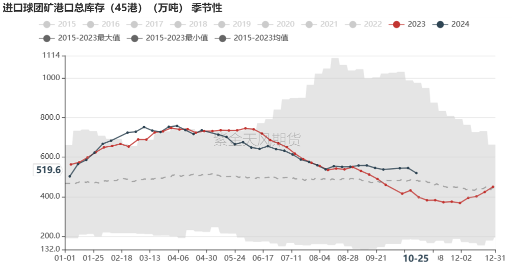 铁矿：铁水短期见顶，无明显减量预期-第68张图片-我爱旅游网