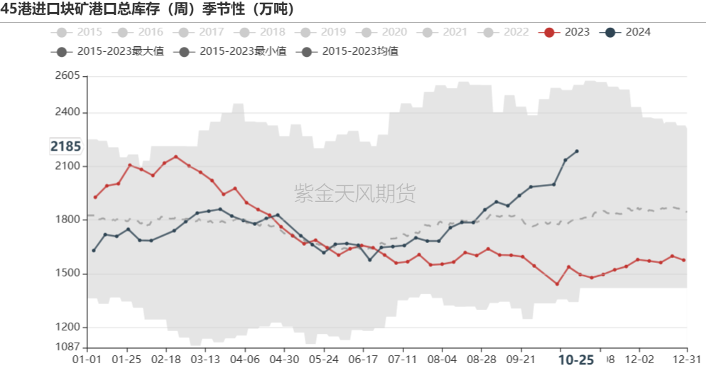 铁矿：铁水短期见顶，无明显减量预期-第70张图片-我爱旅游网