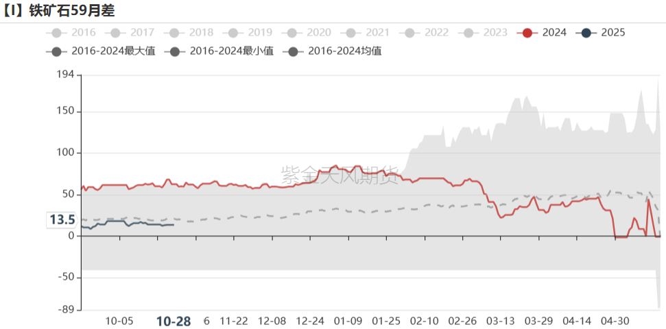 铁矿：铁水短期见顶，无明显减量预期-第77张图片-我爱旅游网