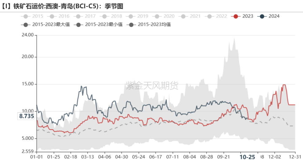 铁矿：铁水短期见顶，无明显减量预期-第81张图片-我爱旅游网