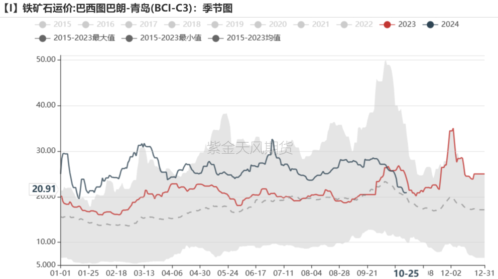 铁矿：铁水短期见顶，无明显减量预期-第82张图片-我爱旅游网