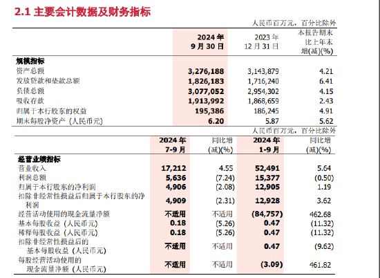 浙商银行：前三季度实现归母净利润129.05亿元 同比增长1.19%-第1张图片-我爱旅游网