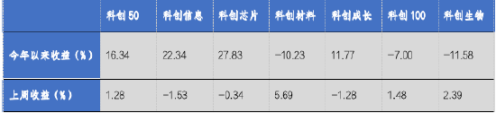 华安基金科创板ETF周报：多只科创类ETF降费 科创50指数上周涨1.28%-第1张图片-我爱旅游网