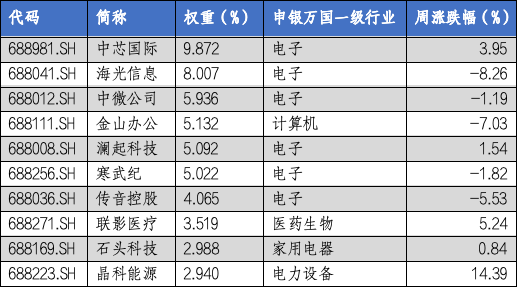 华安基金科创板ETF周报：多只科创类ETF降费 科创50指数上周涨1.28%-第2张图片-我爱旅游网