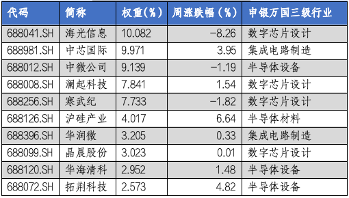 华安基金科创板ETF周报：多只科创类ETF降费 科创50指数上周涨1.28%-第3张图片-我爱旅游网