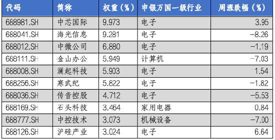 华安基金科创板ETF周报：多只科创类ETF降费 科创50指数上周涨1.28%-第4张图片-我爱旅游网