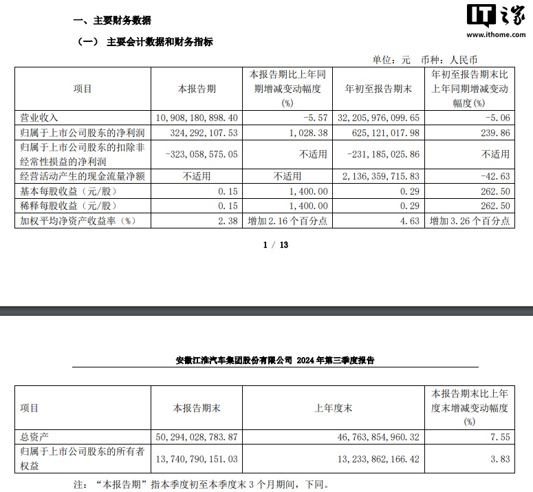 江淮汽车 2024 年第三季度净利润 3.24 亿元，同比增长 1028.38%-第1张图片-我爱旅游网