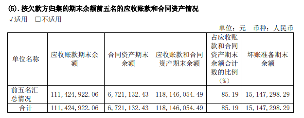 大客户依赖下格灵深瞳收入骤减72.99%、亏损扩大696.47%、应收账款周转超一年 收购进军军工未来成效几何？-第1张图片-我爱旅游网