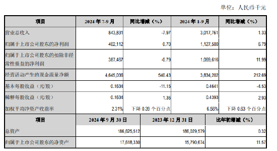 江阴银行：前三季度实现归母净利润11.28亿元 同比增长6.79%-第1张图片-我爱旅游网