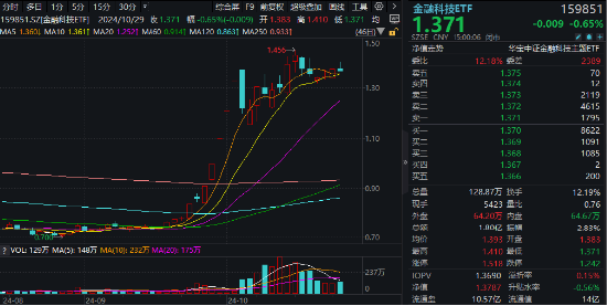 恒银科技尾盘“天地板”！两股坚挺涨停，金融科技ETF（159851）逆市活跃，标的指数“924”以来仍涨近80%-第1张图片-我爱旅游网