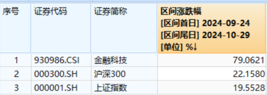 恒银科技尾盘“天地板”！两股坚挺涨停，金融科技ETF（159851）逆市活跃，标的指数“924”以来仍涨近80%-第2张图片-我爱旅游网