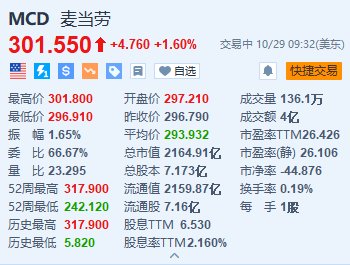 麦当劳涨1.6% Q3营收及调整后EPS超预期-第1张图片-我爱旅游网