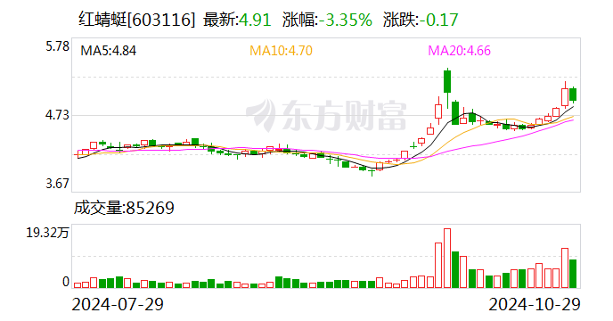 红蜻蜓前三季度营收16.69亿元-第1张图片-我爱旅游网