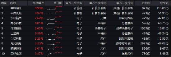 苹果VS华为，热点大PK！电子ETF（515260）最高上探2．54%，中科曙光、中国长城涨停-第1张图片-我爱旅游网